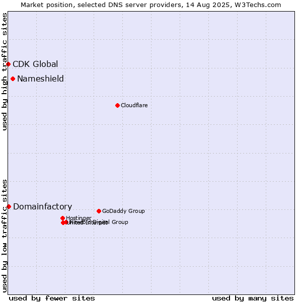 Market position of Nameshield vs. Domainfactory vs. CDK Global