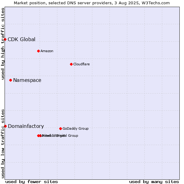 Market position of Namespace vs. Domainfactory vs. CDK Global