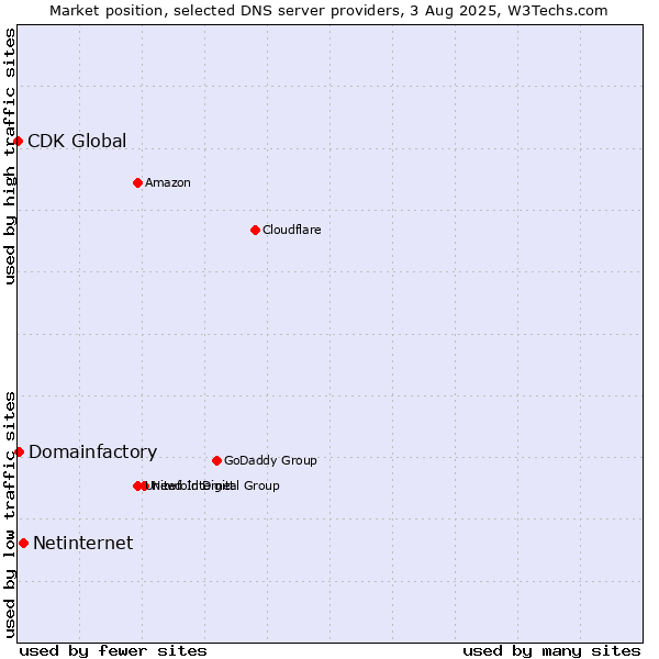 Market position of Netinternet vs. Domainfactory vs. CDK Global