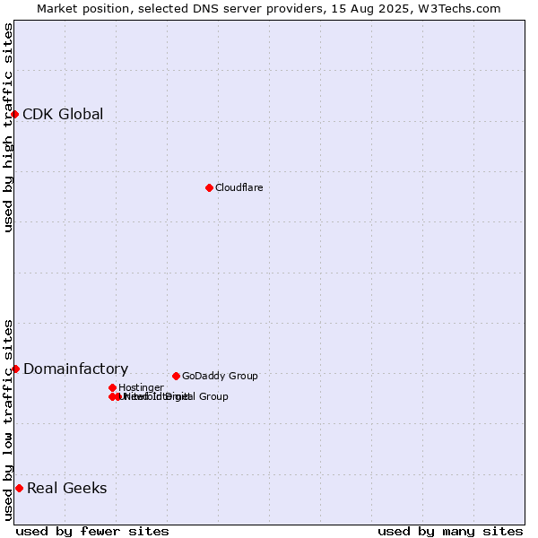 Market position of Real Geeks vs. Domainfactory vs. CDK Global