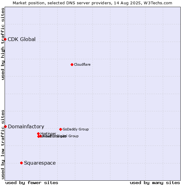 Market position of Squarespace vs. Domainfactory vs. CDK Global