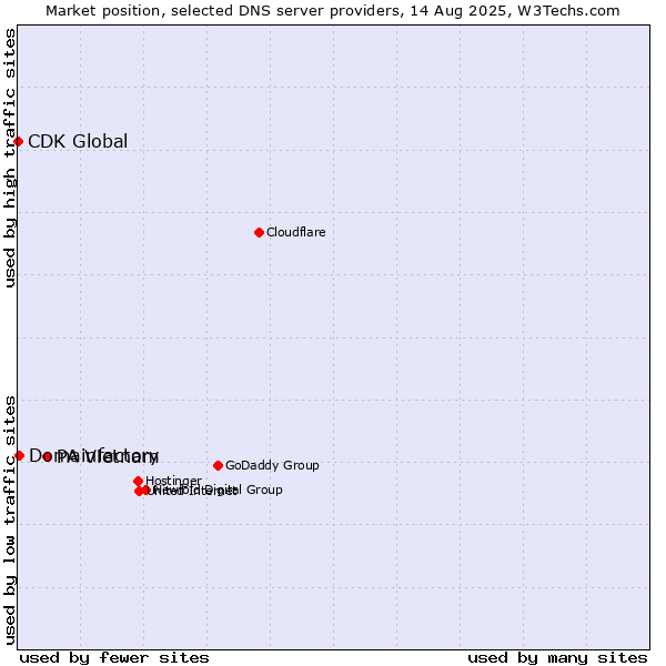Market position of PA Vietnam vs. Domainfactory vs. CDK Global