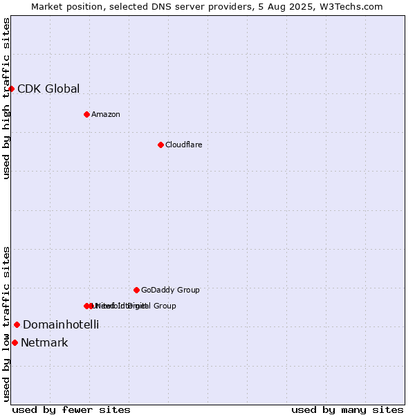 Market position of Domainhotelli vs. Netmark vs. CDK Global