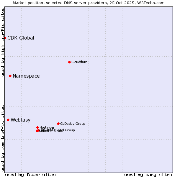 Market position of Namespace vs. Webtasy vs. CDK Global