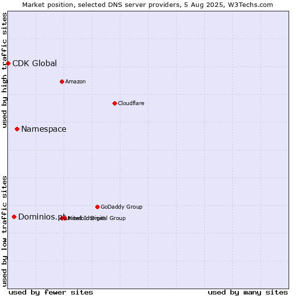 Market position of Namespace vs. Dominios.pt vs. CDK Global
