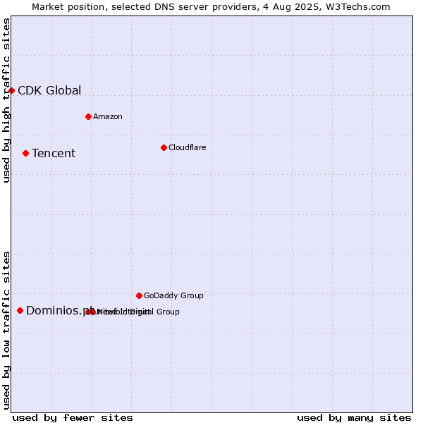 Market position of Tencent vs. Dominios.pt vs. CDK Global