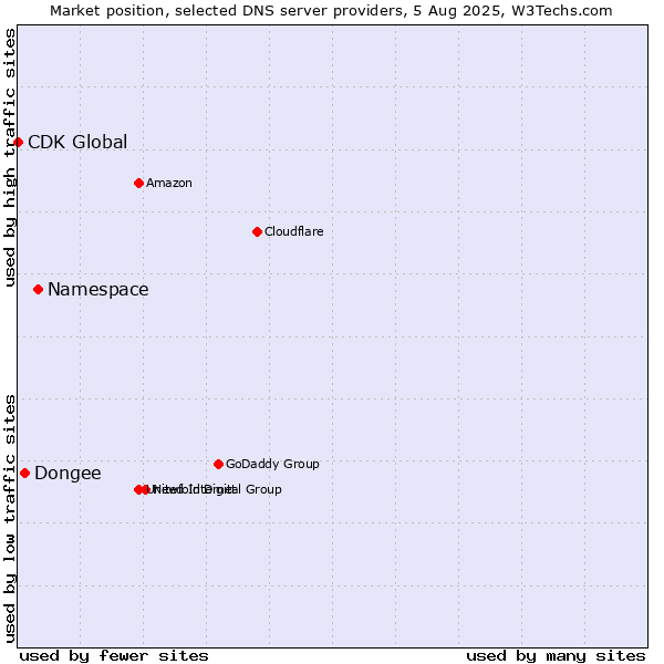 Market position of Namespace vs. Dongee vs. CDK Global