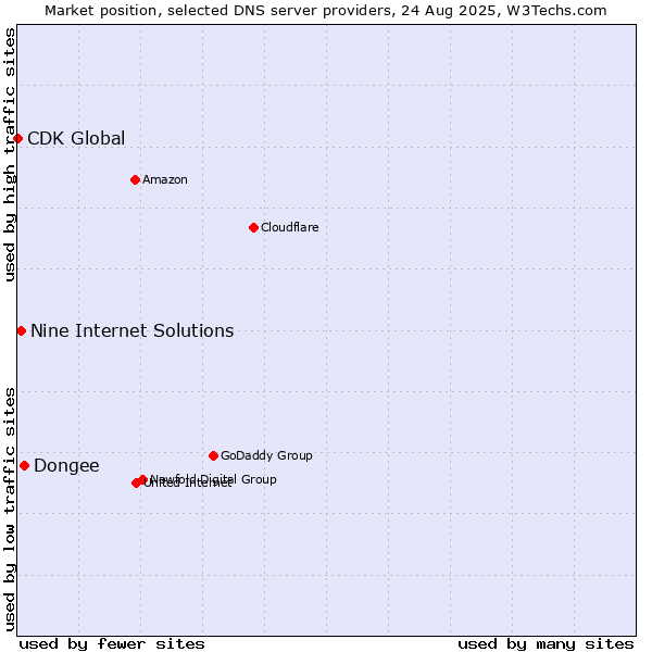 Market position of Dongee vs. Nine Internet Solutions vs. CDK Global