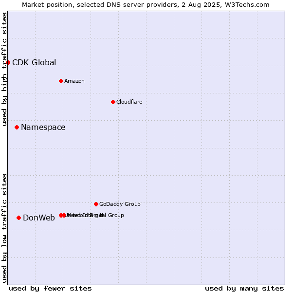 Market position of DonWeb vs. Namespace vs. CDK Global