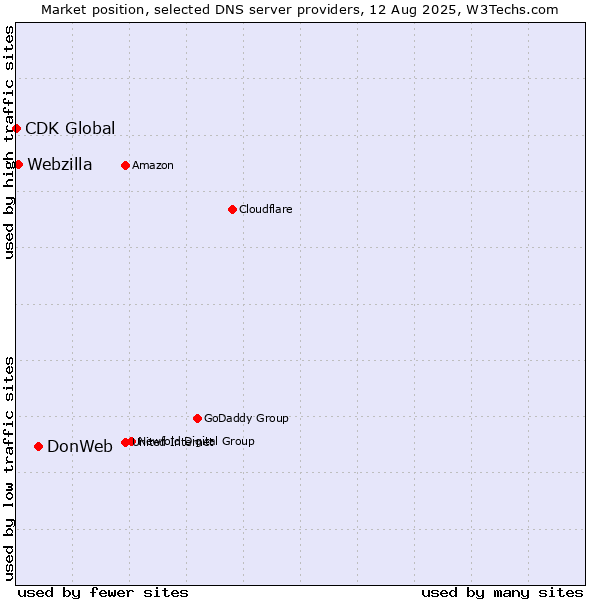 Market position of DonWeb vs. Webzilla vs. CDK Global