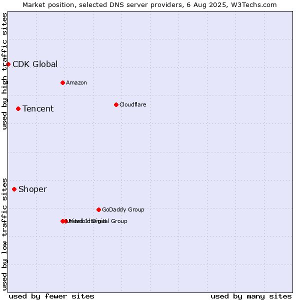 Market position of Tencent vs. Shoper vs. CDK Global