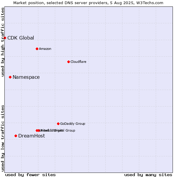 Market position of DreamHost vs. Namespace vs. CDK Global