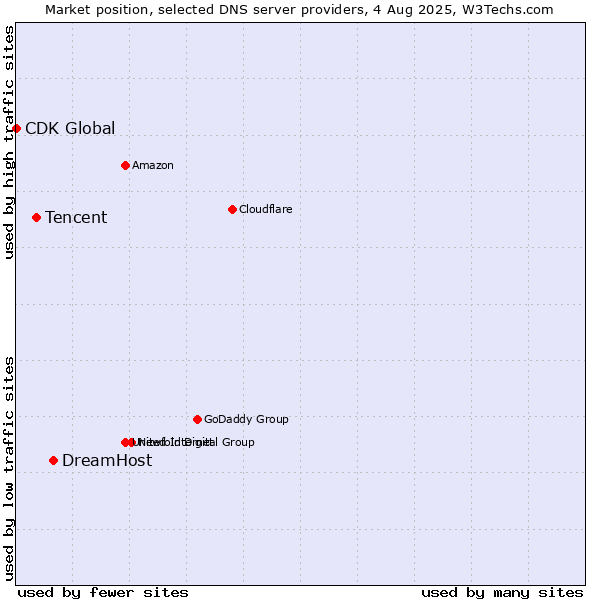 Market position of DreamHost vs. Tencent vs. CDK Global