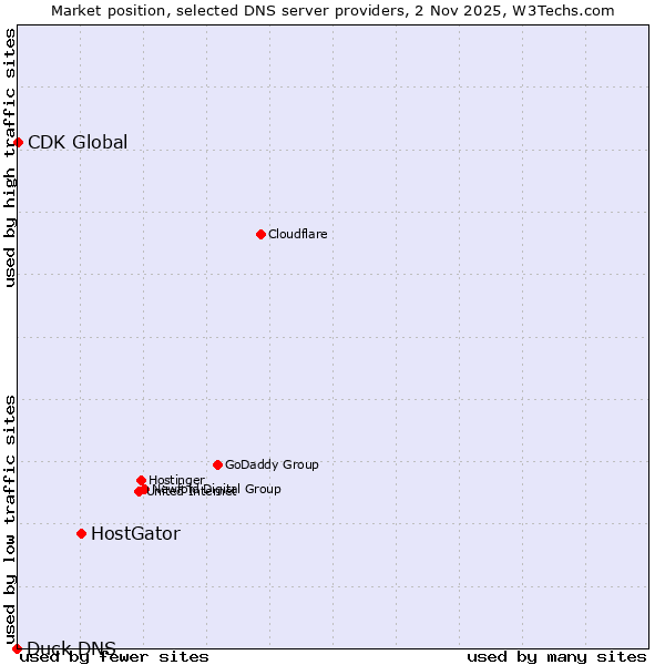 Market position of HostGator vs. CDK Global vs. Duck DNS