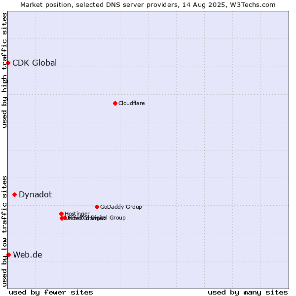 Market position of Dynadot vs. Web.de vs. CDK Global