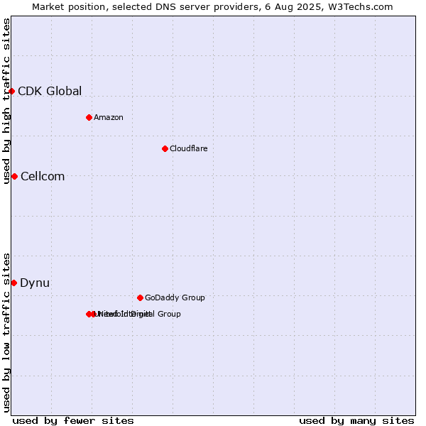 Market position of Cellcom vs. Dynu vs. CDK Global