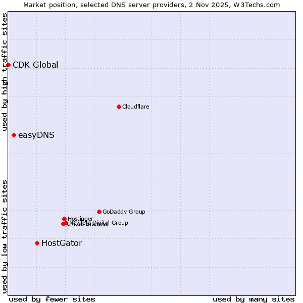 Market position of HostGator vs. easyDNS vs. CDK Global