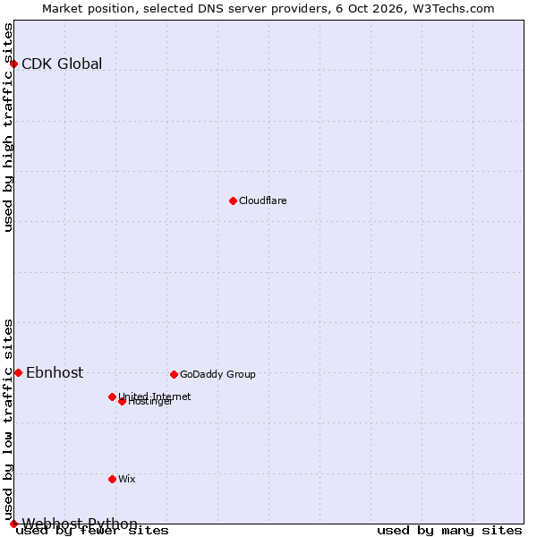 Market position of Ebnhost vs. CDK Global vs. Webhost Python