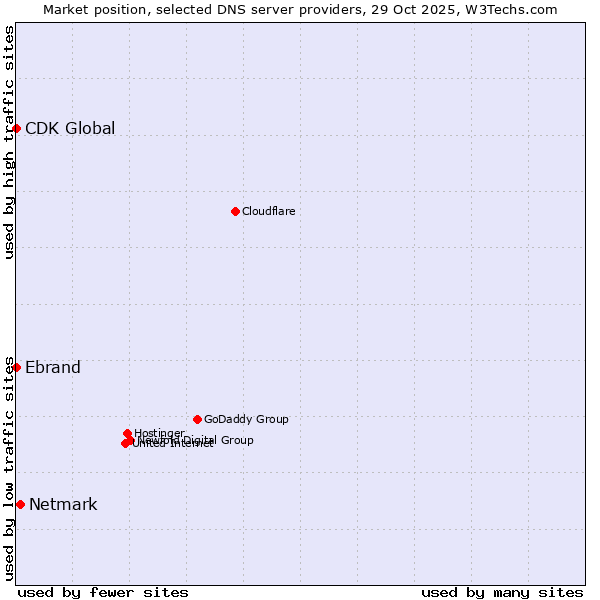 Market position of Netmark vs. Ebrand vs. CDK Global