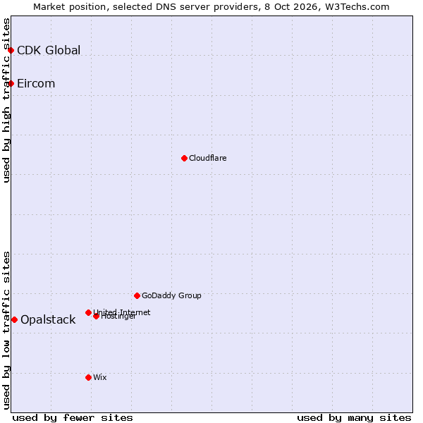 Market position of Opalstack vs. Eircom vs. CDK Global