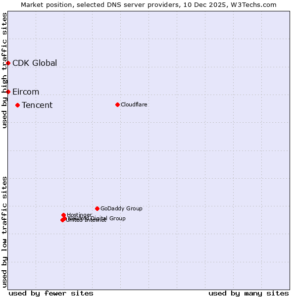 Market position of Tencent vs. Eircom vs. CDK Global