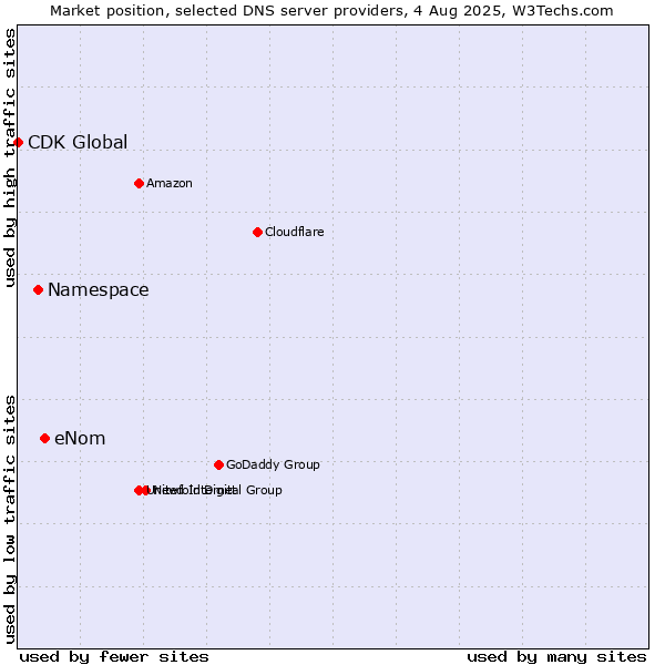 Market position of eNom vs. Namespace vs. CDK Global