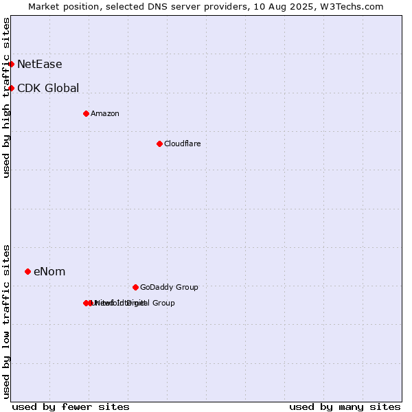 Market position of eNom vs. NetEase vs. CDK Global