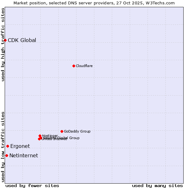 Market position of Ergonet vs. Netinternet vs. CDK Global