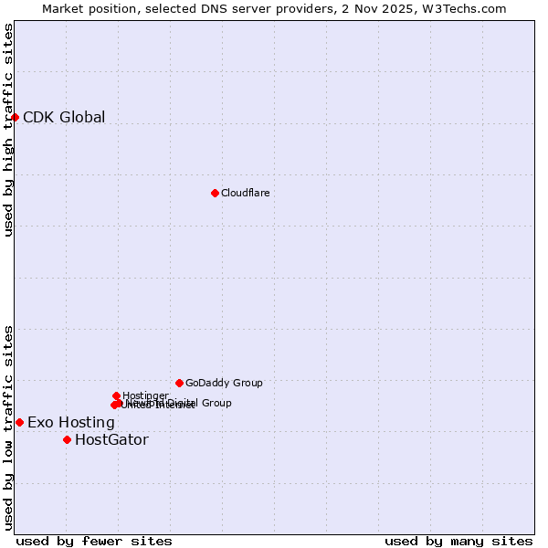 Market position of HostGator vs. Exo Hosting vs. CDK Global