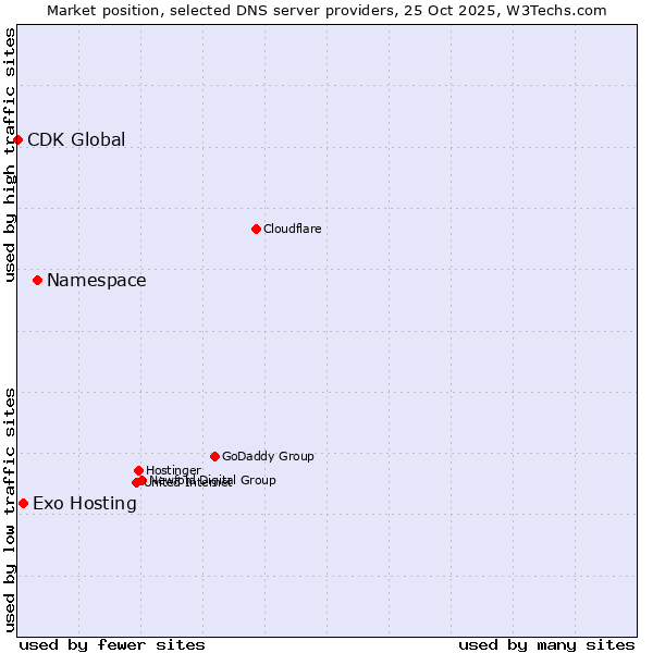 Market position of Namespace vs. Exo Hosting vs. CDK Global