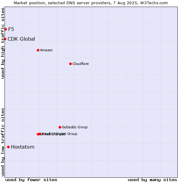 Market position of Hostatom vs. F5 vs. CDK Global