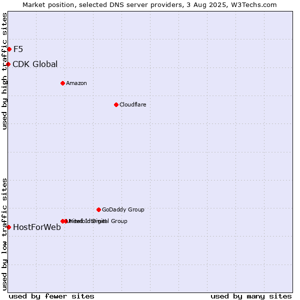 Market position of F5 vs. HostForWeb vs. CDK Global