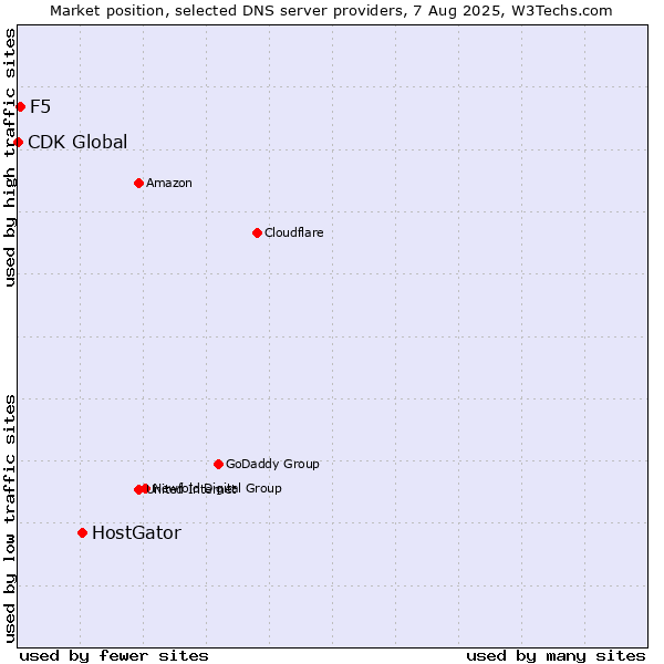 Market position of HostGator vs. F5 vs. CDK Global