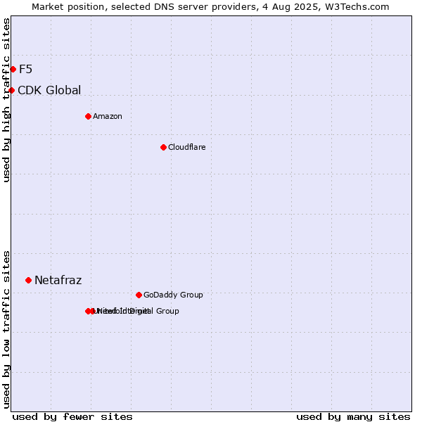 Market position of Netafraz vs. F5 vs. CDK Global