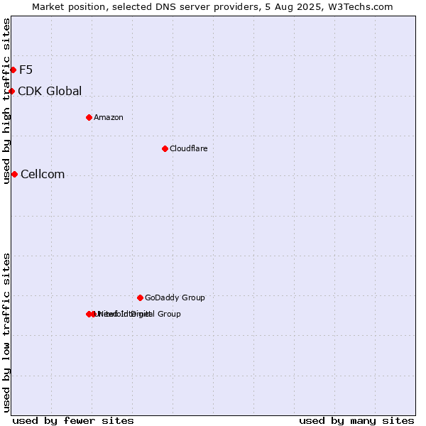 Market position of Cellcom vs. F5 vs. CDK Global