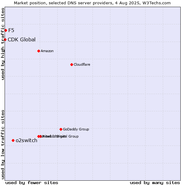 Market position of o2switch vs. F5 vs. CDK Global