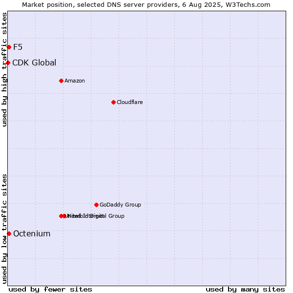 Market position of F5 vs. Octenium vs. CDK Global