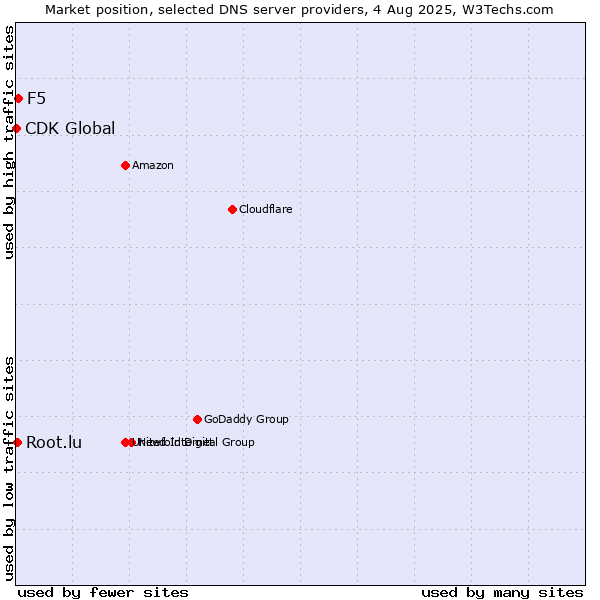 Market position of F5 vs. Root.lu vs. CDK Global