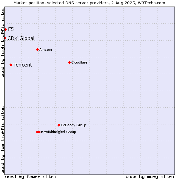 Market position of Tencent vs. F5 vs. CDK Global