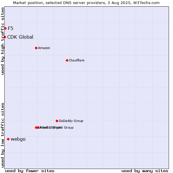 Market position of webgo vs. F5 vs. CDK Global