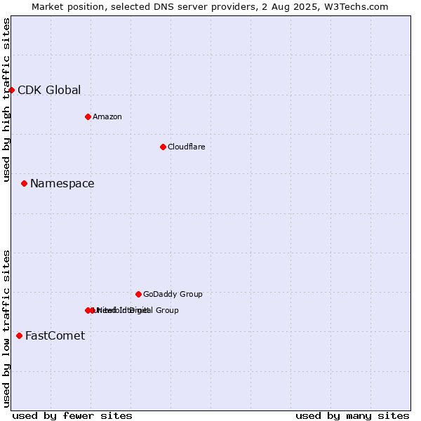 Market position of Namespace vs. FastComet vs. CDK Global