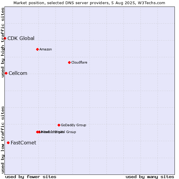 Market position of FastComet vs. Cellcom vs. CDK Global