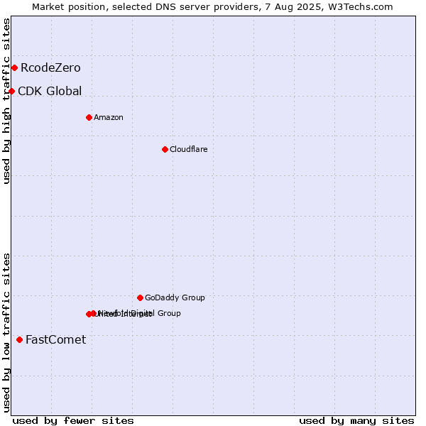 Market position of FastComet vs. RcodeZero vs. CDK Global