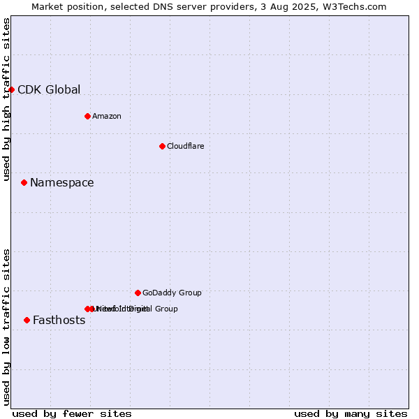 Market position of Fasthosts vs. Namespace vs. CDK Global