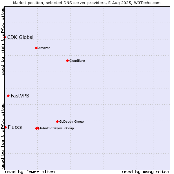 Market position of FastVPS vs. Fluccs vs. CDK Global