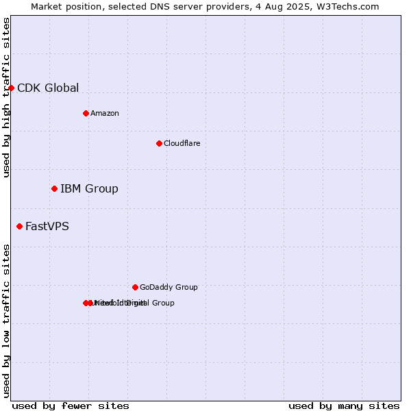 Market position of IBM Group vs. FastVPS vs. CDK Global
