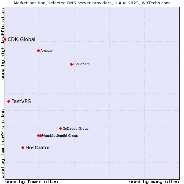 Market position of HostGator vs. FastVPS vs. CDK Global