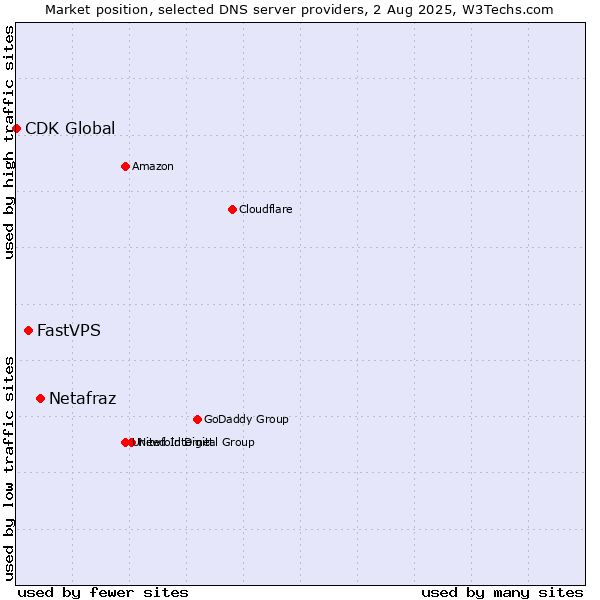 Market position of Netafraz vs. FastVPS vs. CDK Global