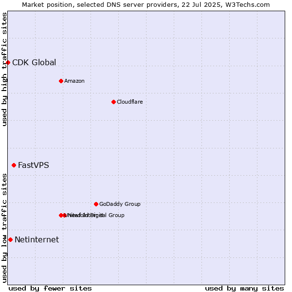 Market position of FastVPS vs. Netinternet vs. CDK Global
