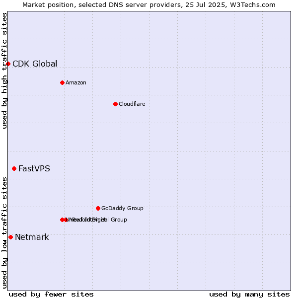Market position of FastVPS vs. Netmark vs. CDK Global